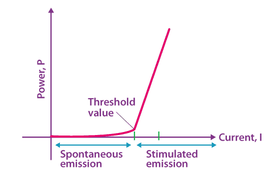 Characteristic curve of laser diode