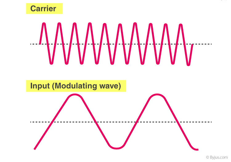 Modulation And Demodulation