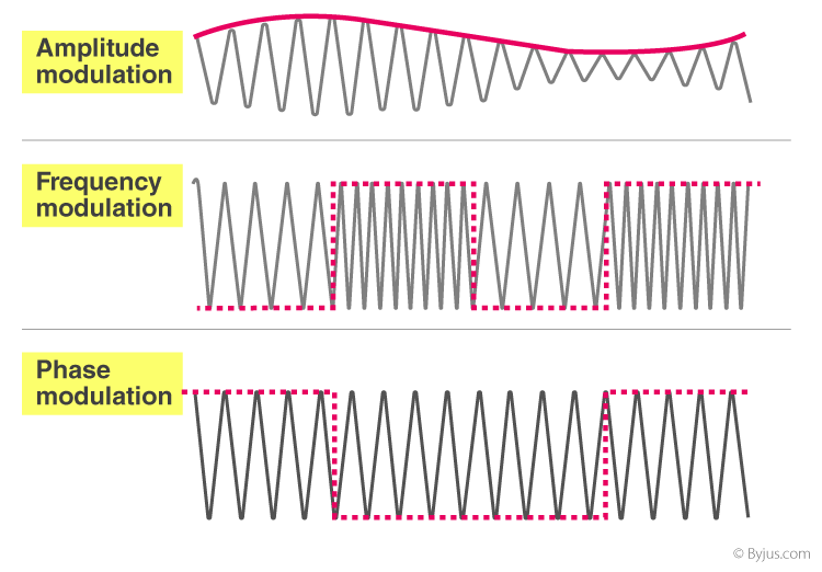 Modulation And Demodulation