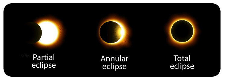Categorization of Eclipse