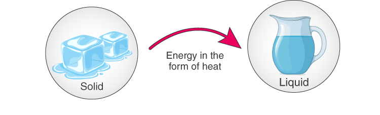 Changing of state from solid to liquid